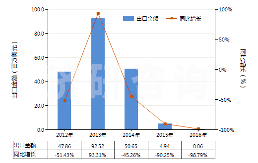 2012-2016年中國(guó)苯乙烯(HS29025000)出口總額及增速統(tǒng)計(jì) 2012-2016年中國(guó)苯乙烯(HS29025000)出口總額及增速統(tǒng)計(jì)